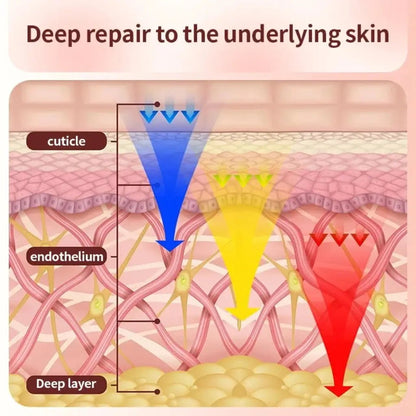 LumiLift Pro Face - LuminexaDiagram of skin layers with labels and arrows indicating deep repair process.